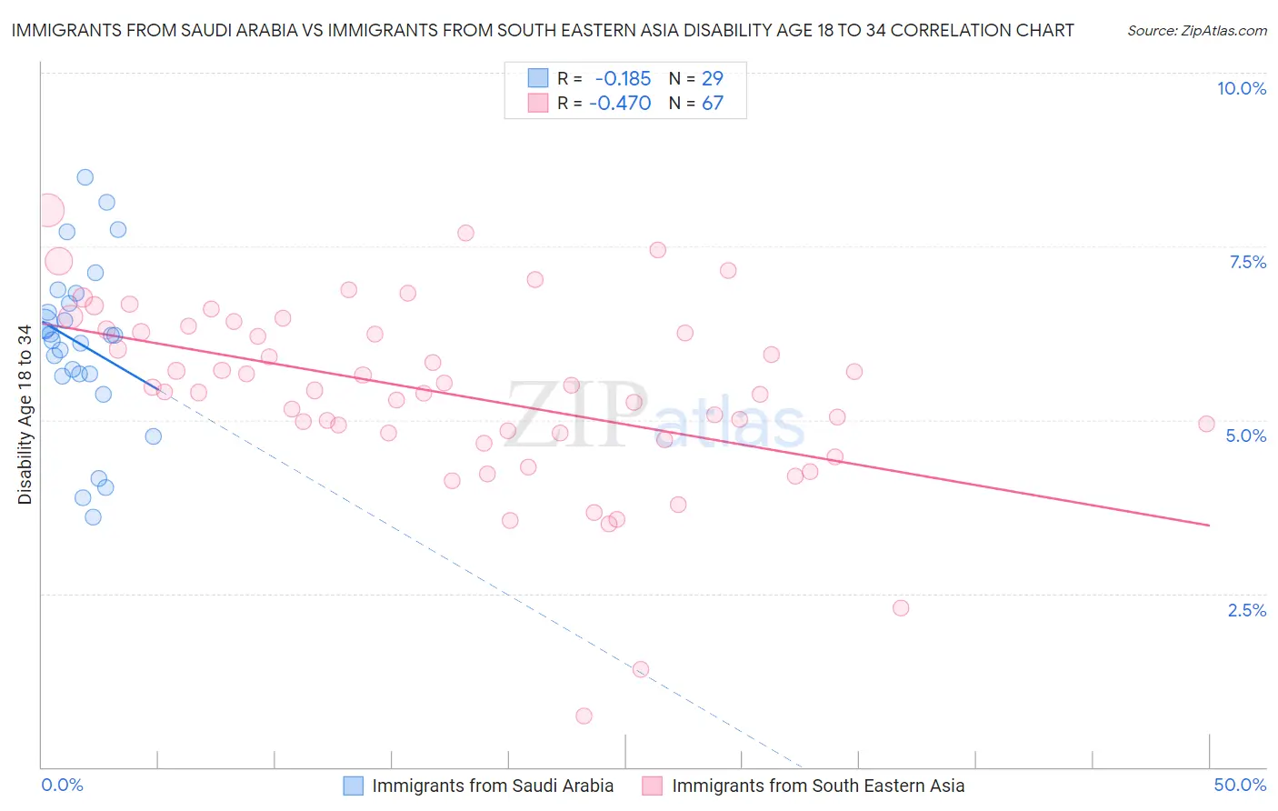 Immigrants from Saudi Arabia vs Immigrants from South Eastern Asia Disability Age 18 to 34