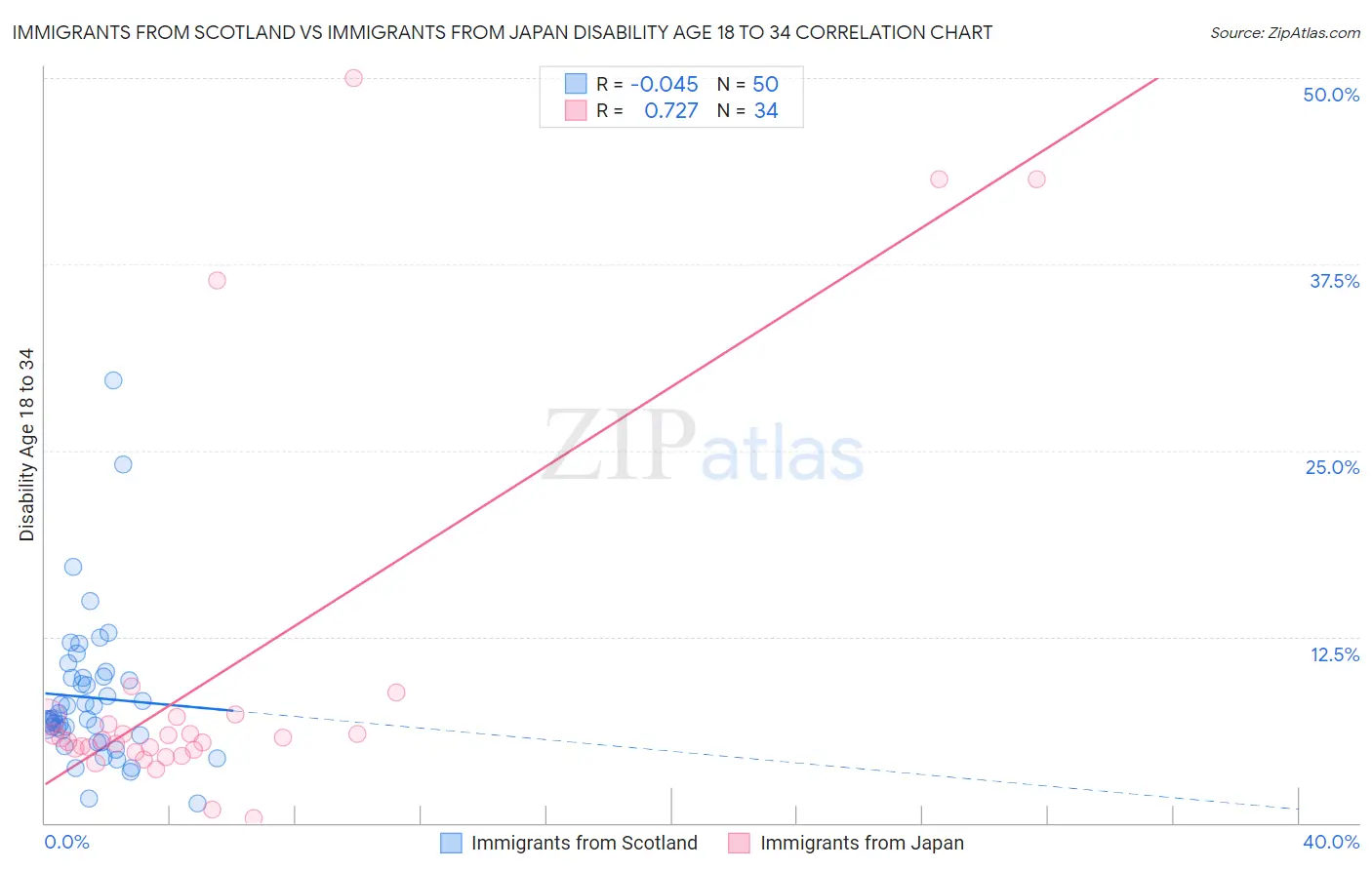 Immigrants from Scotland vs Immigrants from Japan Disability Age 18 to 34