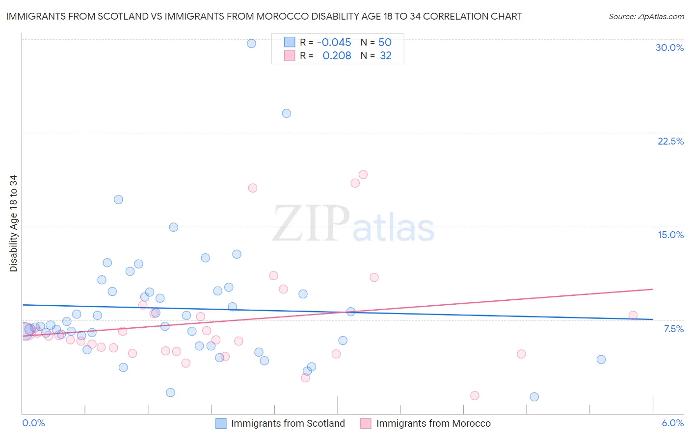 Immigrants from Scotland vs Immigrants from Morocco Disability Age 18 to 34