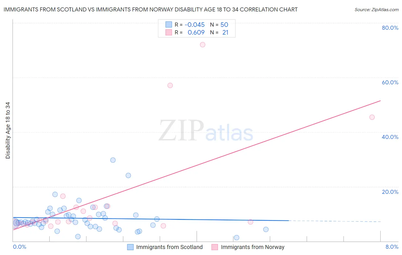 Immigrants from Scotland vs Immigrants from Norway Disability Age 18 to 34