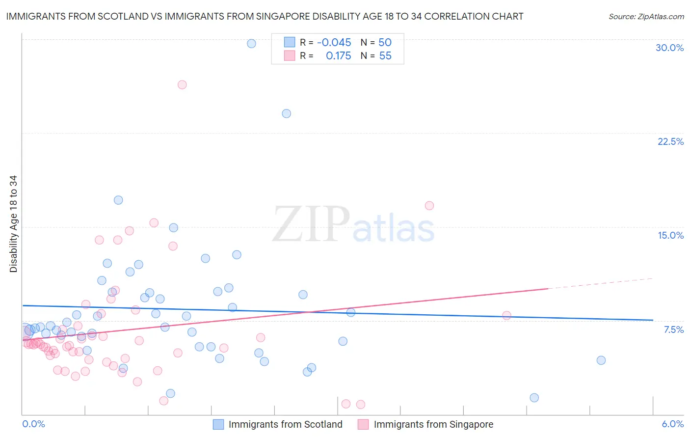 Immigrants from Scotland vs Immigrants from Singapore Disability Age 18 to 34