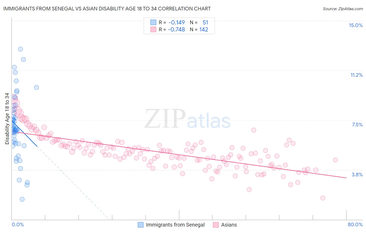 Immigrants from Senegal vs Asian Disability Age 18 to 34