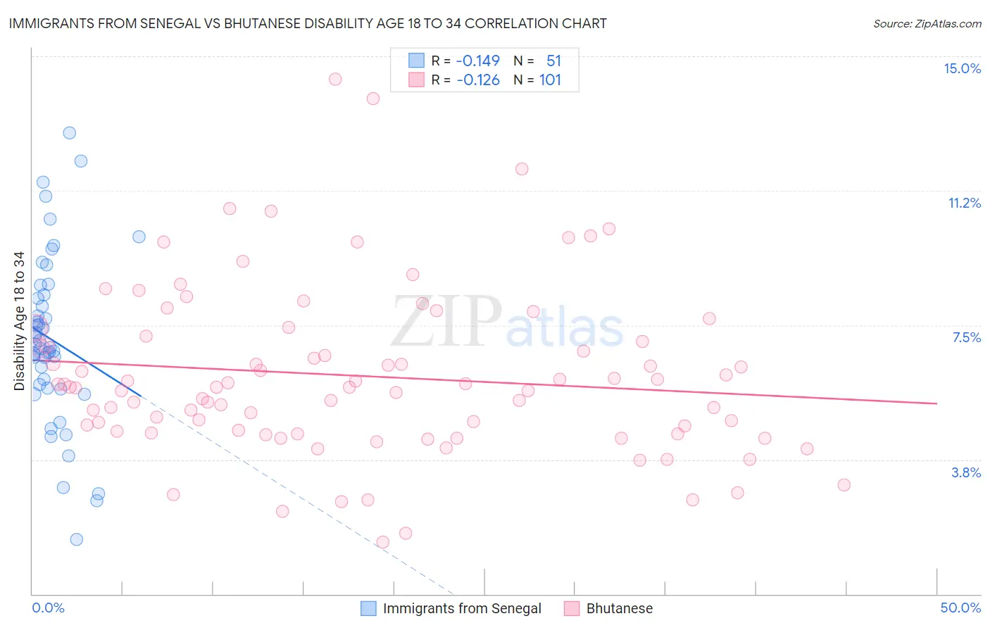 Immigrants from Senegal vs Bhutanese Disability Age 18 to 34