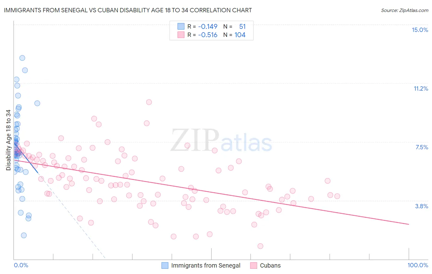 Immigrants from Senegal vs Cuban Disability Age 18 to 34