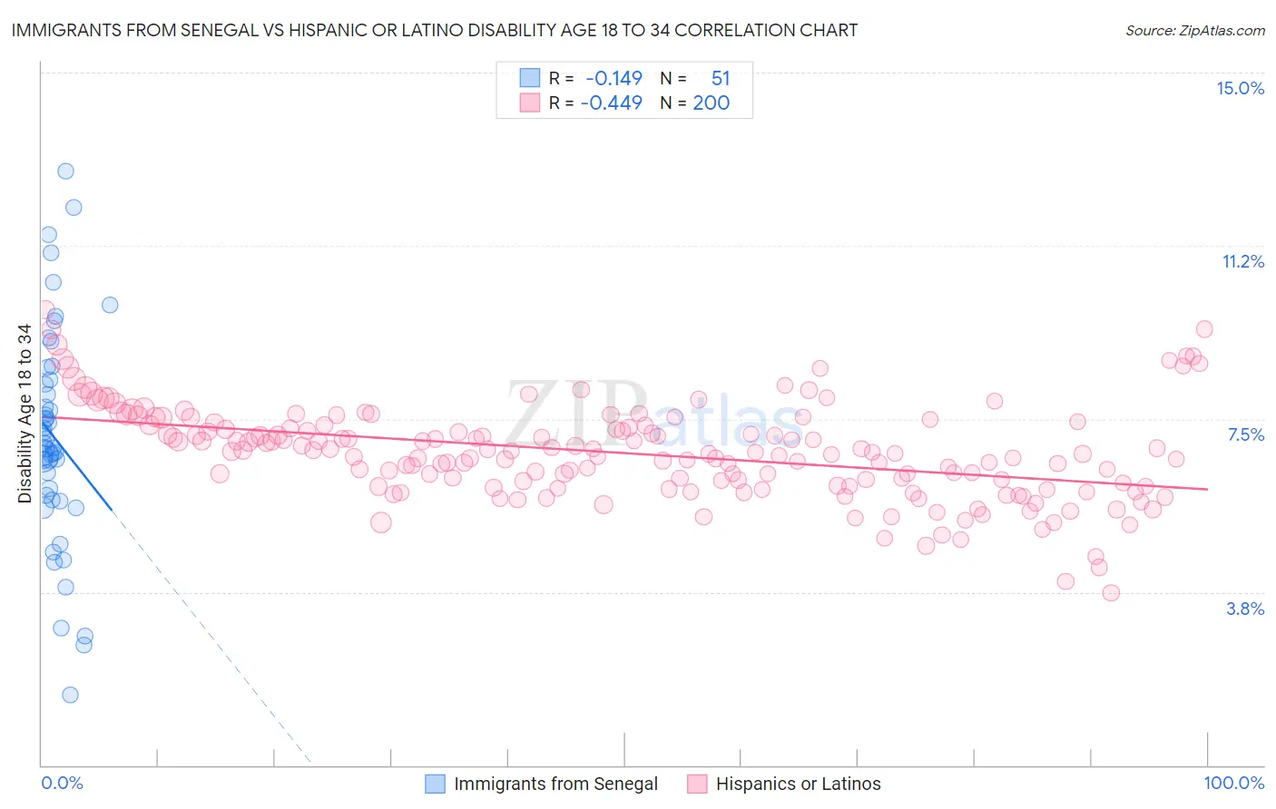 Immigrants from Senegal vs Hispanic or Latino Disability Age 18 to 34