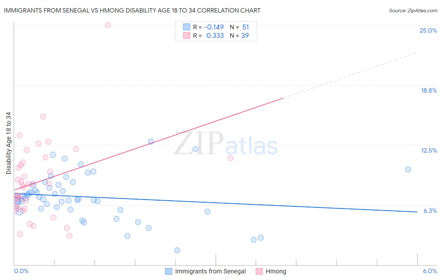 Immigrants from Senegal vs Hmong Disability Age 18 to 34