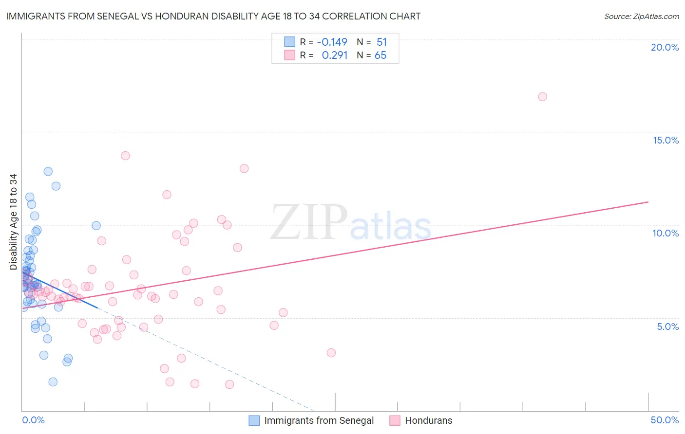 Immigrants from Senegal vs Honduran Disability Age 18 to 34