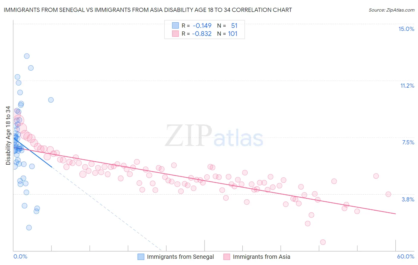 Immigrants from Senegal vs Immigrants from Asia Disability Age 18 to 34