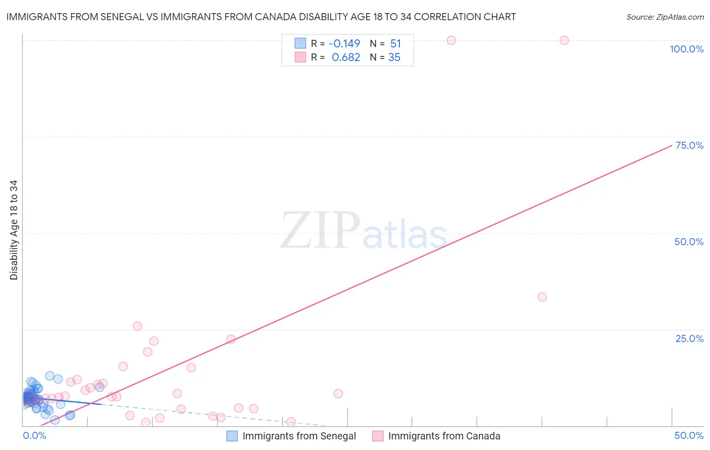 Immigrants from Senegal vs Immigrants from Canada Disability Age 18 to 34