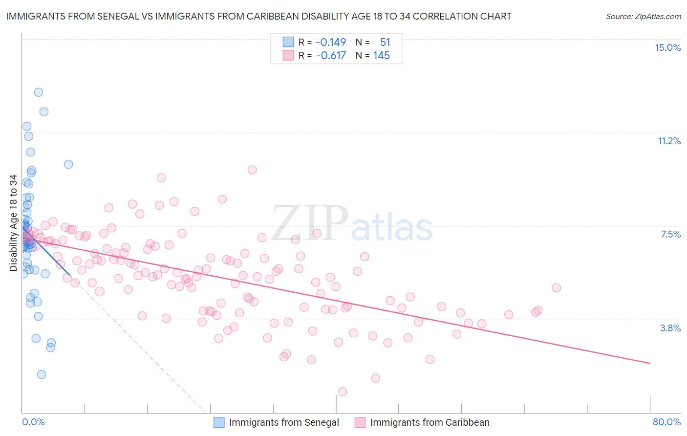 Immigrants from Senegal vs Immigrants from Caribbean Disability Age 18 to 34