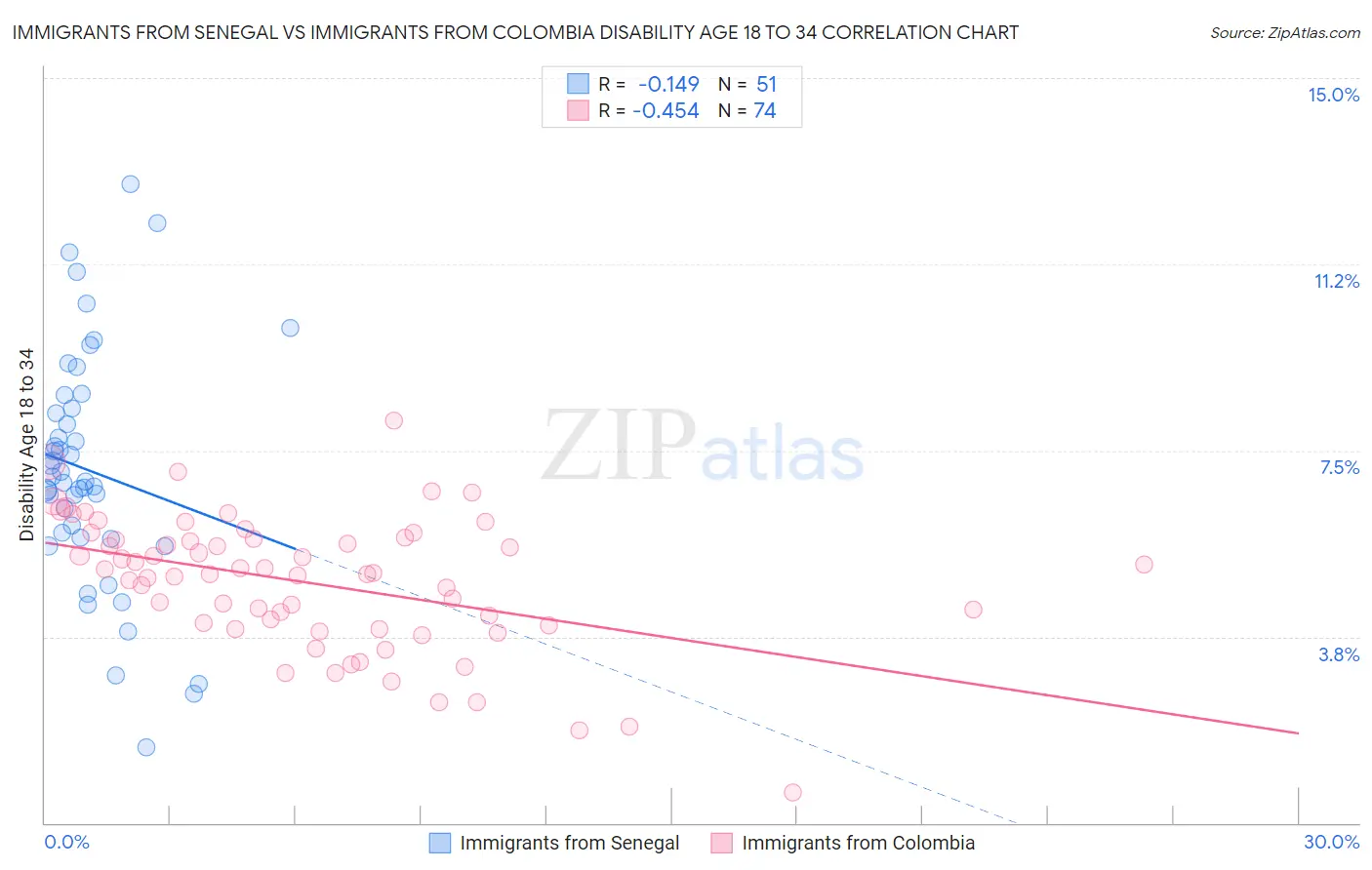 Immigrants from Senegal vs Immigrants from Colombia Disability Age 18 to 34