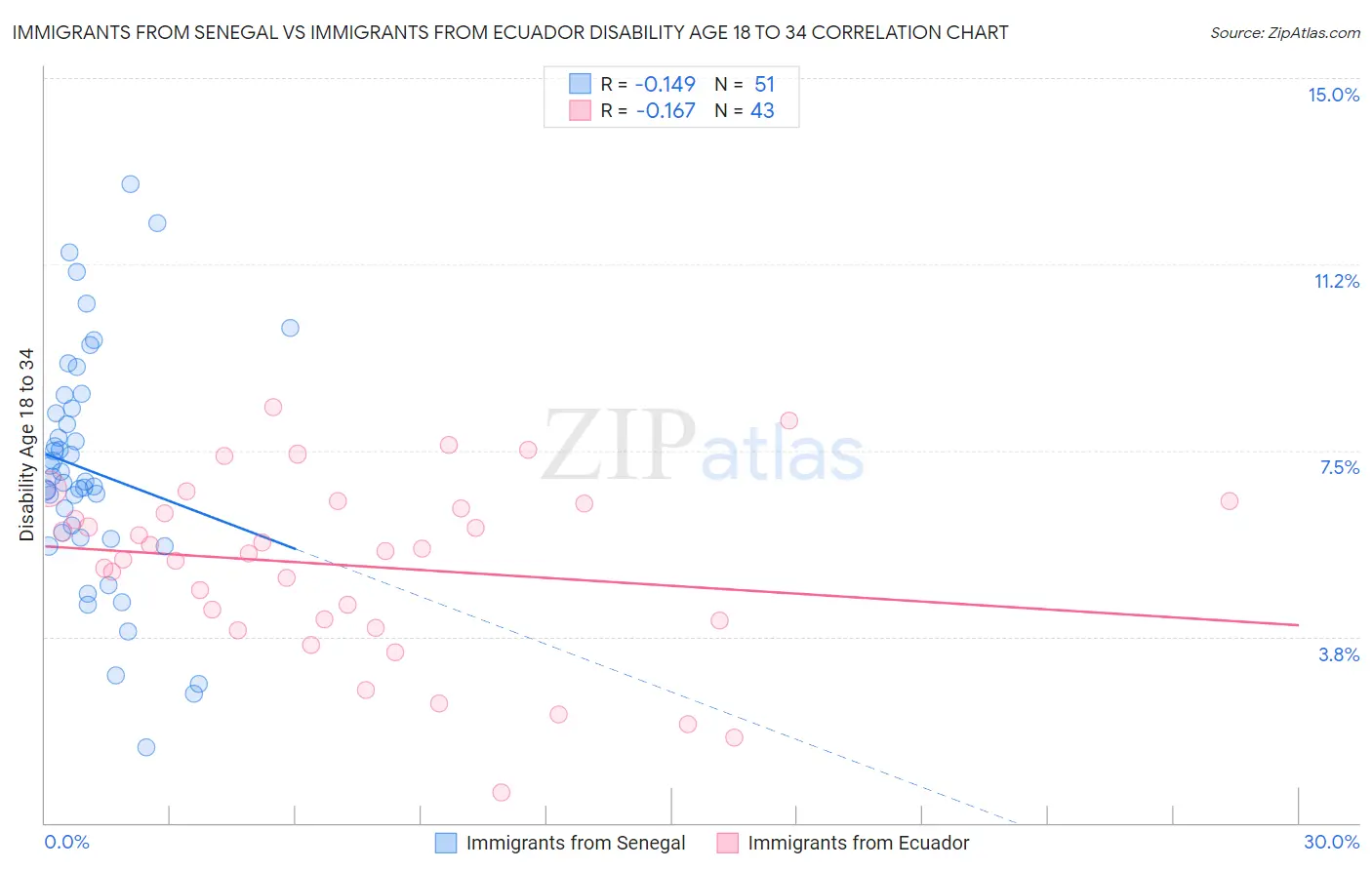 Immigrants from Senegal vs Immigrants from Ecuador Disability Age 18 to 34