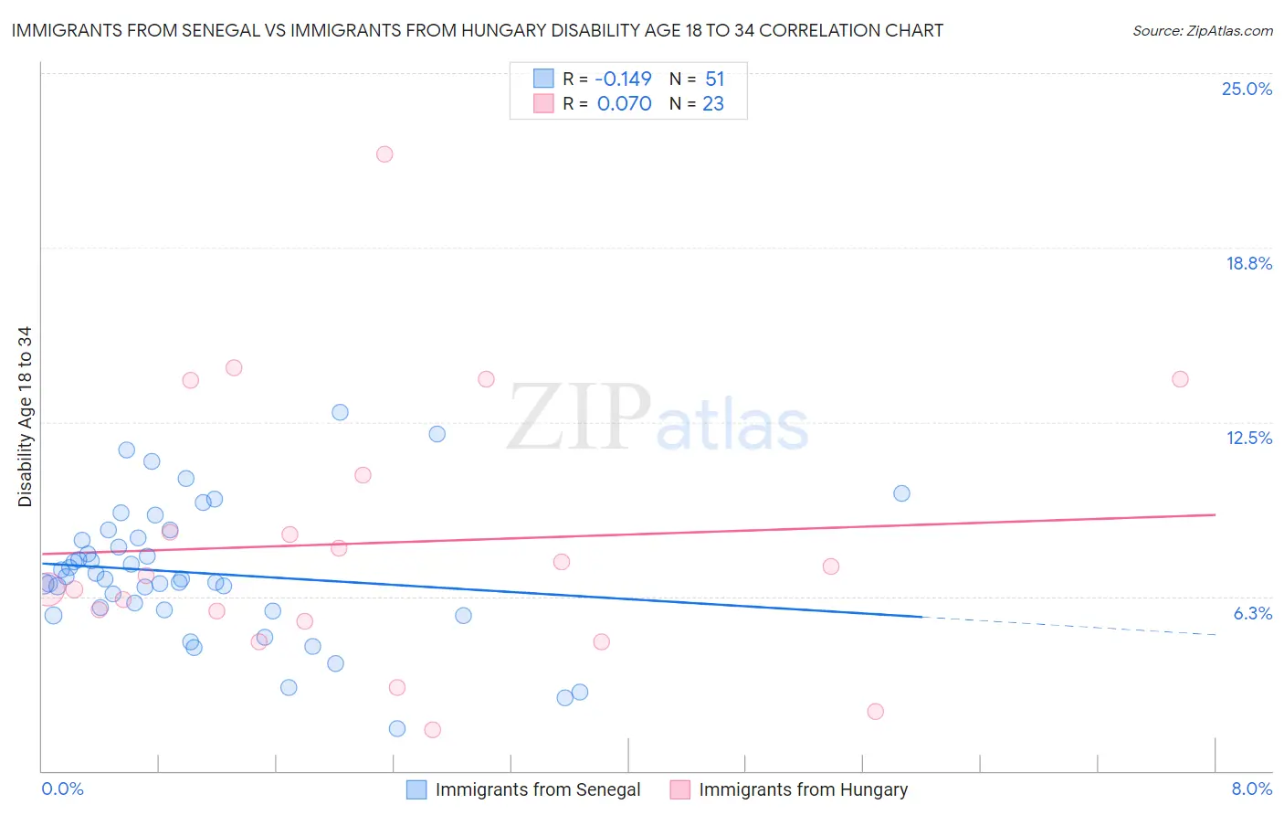 Immigrants from Senegal vs Immigrants from Hungary Disability Age 18 to 34