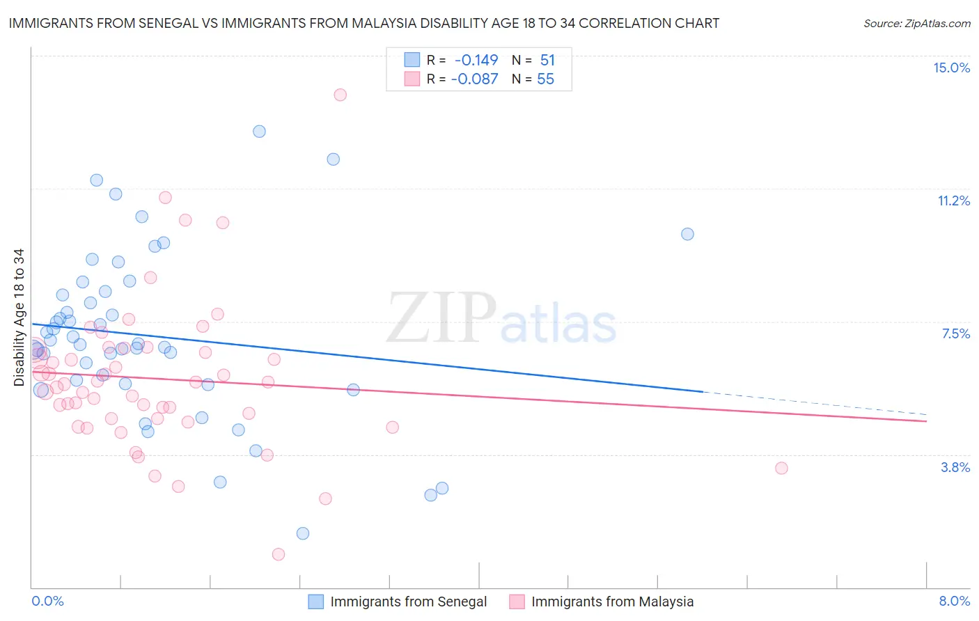 Immigrants from Senegal vs Immigrants from Malaysia Disability Age 18 to 34