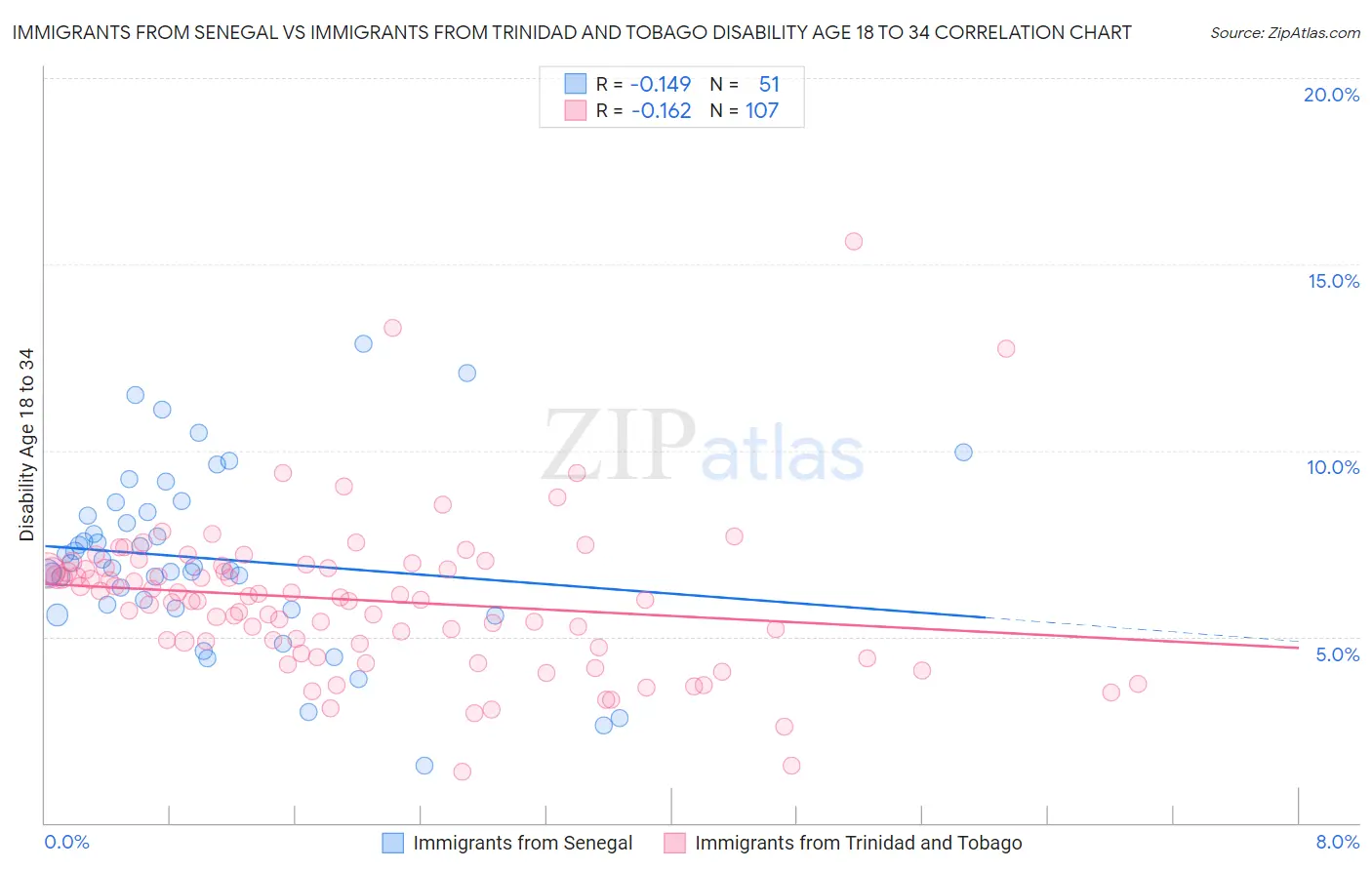 Immigrants from Senegal vs Immigrants from Trinidad and Tobago Disability Age 18 to 34