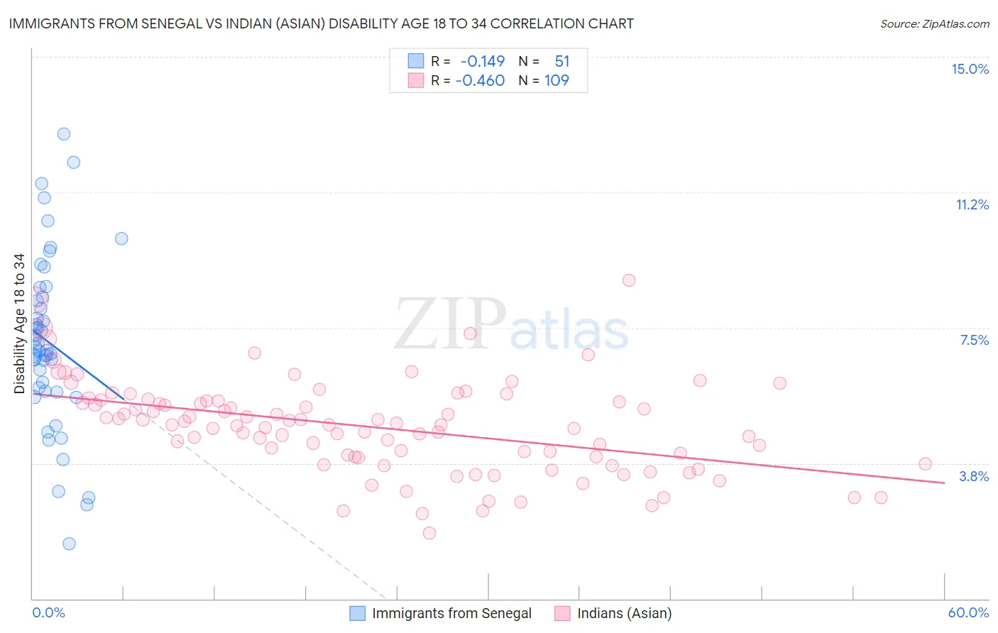 Immigrants from Senegal vs Indian (Asian) Disability Age 18 to 34