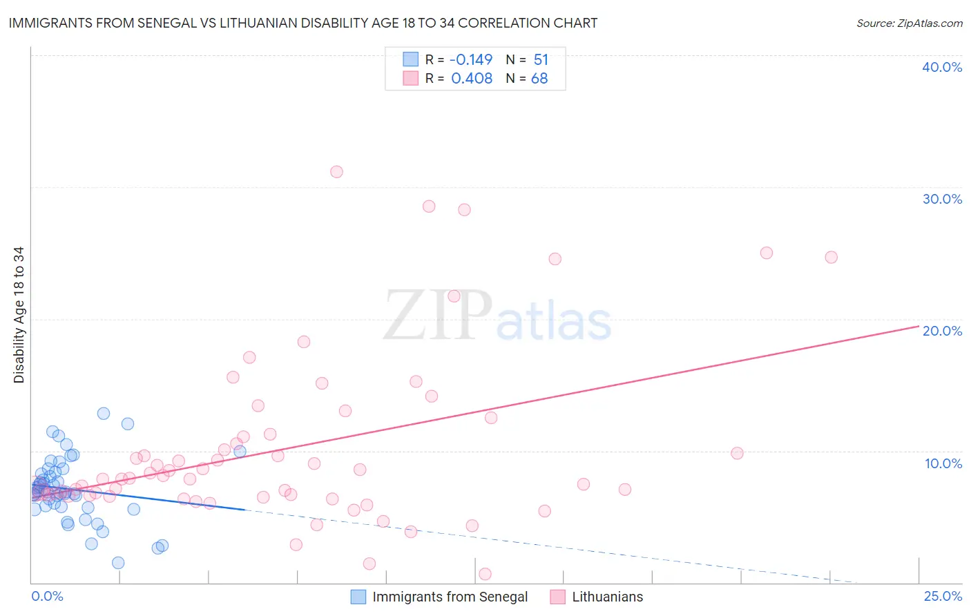 Immigrants from Senegal vs Lithuanian Disability Age 18 to 34