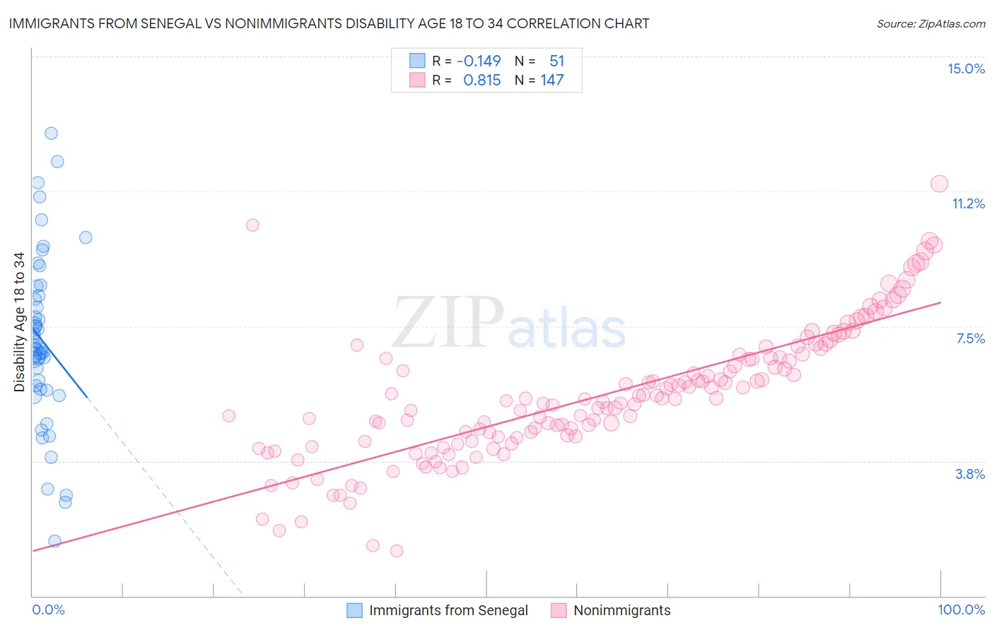 Immigrants from Senegal vs Nonimmigrants Disability Age 18 to 34