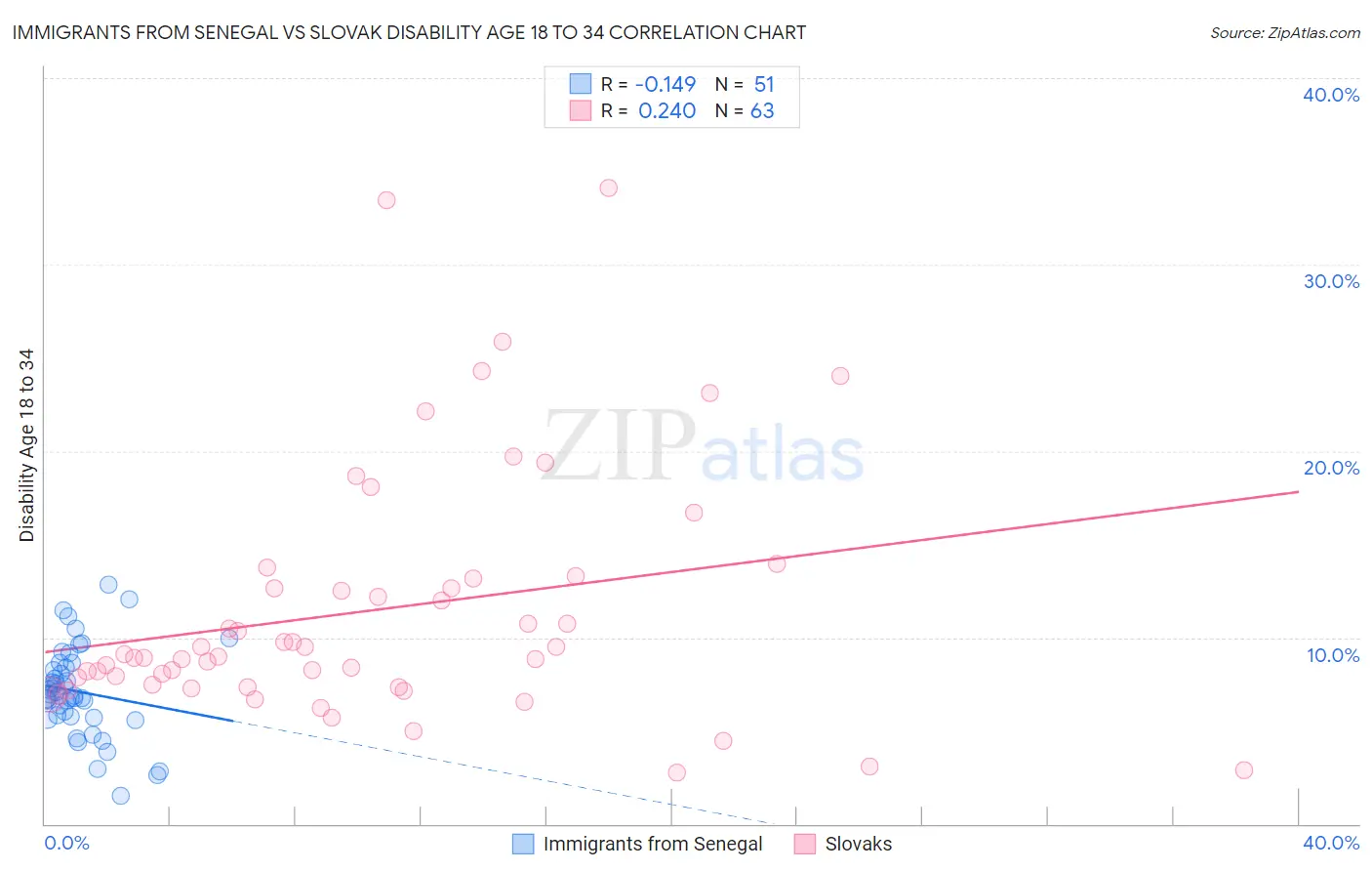 Immigrants from Senegal vs Slovak Disability Age 18 to 34