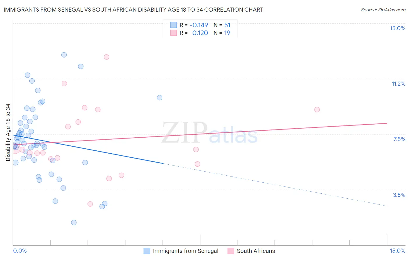 Immigrants from Senegal vs South African Disability Age 18 to 34