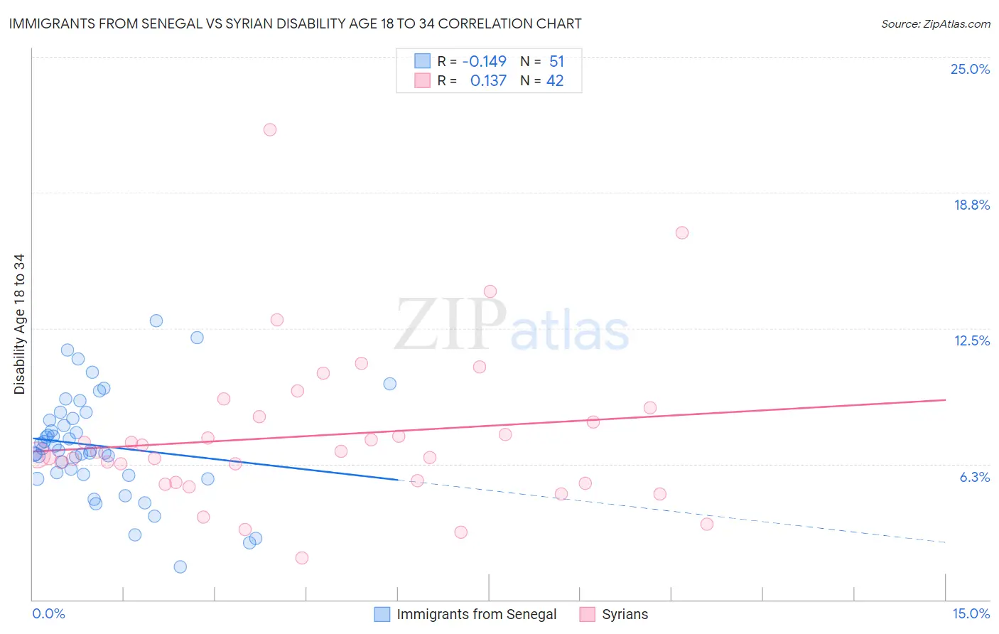 Immigrants from Senegal vs Syrian Disability Age 18 to 34