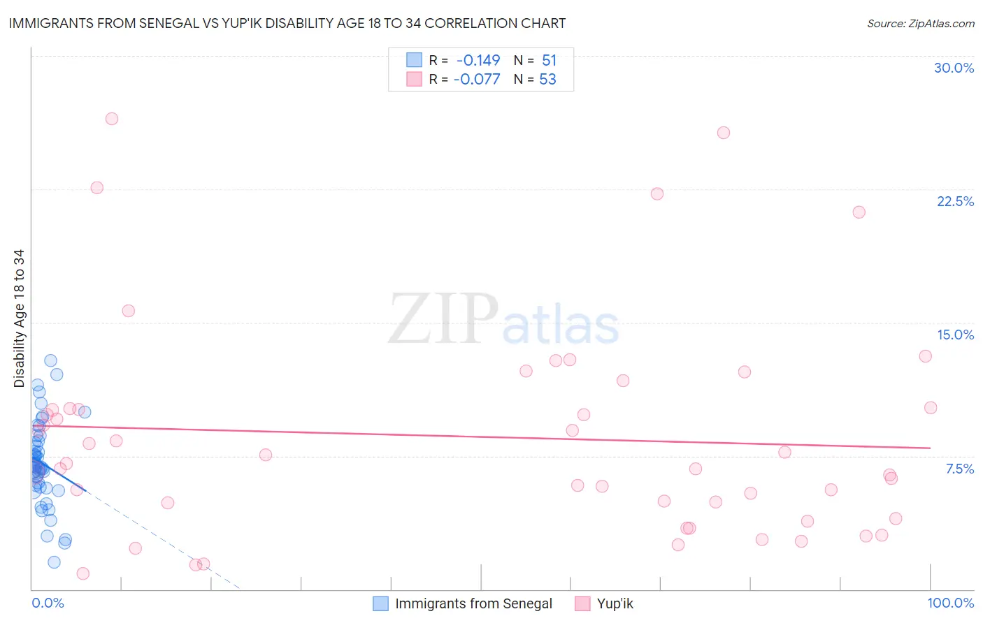 Immigrants from Senegal vs Yup'ik Disability Age 18 to 34