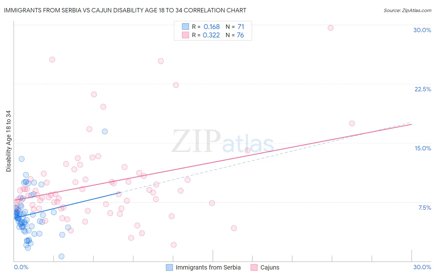 Immigrants from Serbia vs Cajun Disability Age 18 to 34