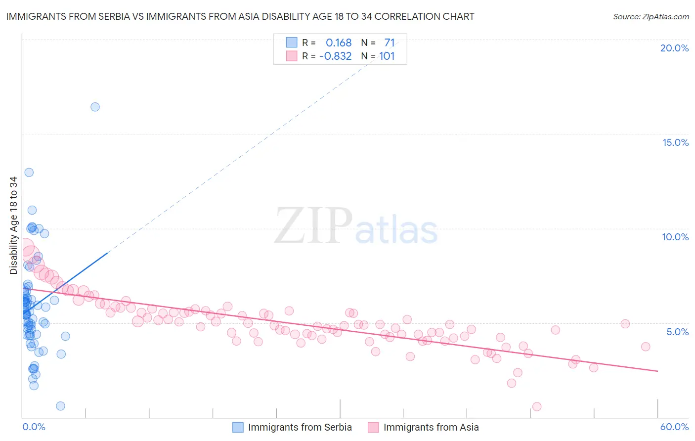 Immigrants from Serbia vs Immigrants from Asia Disability Age 18 to 34