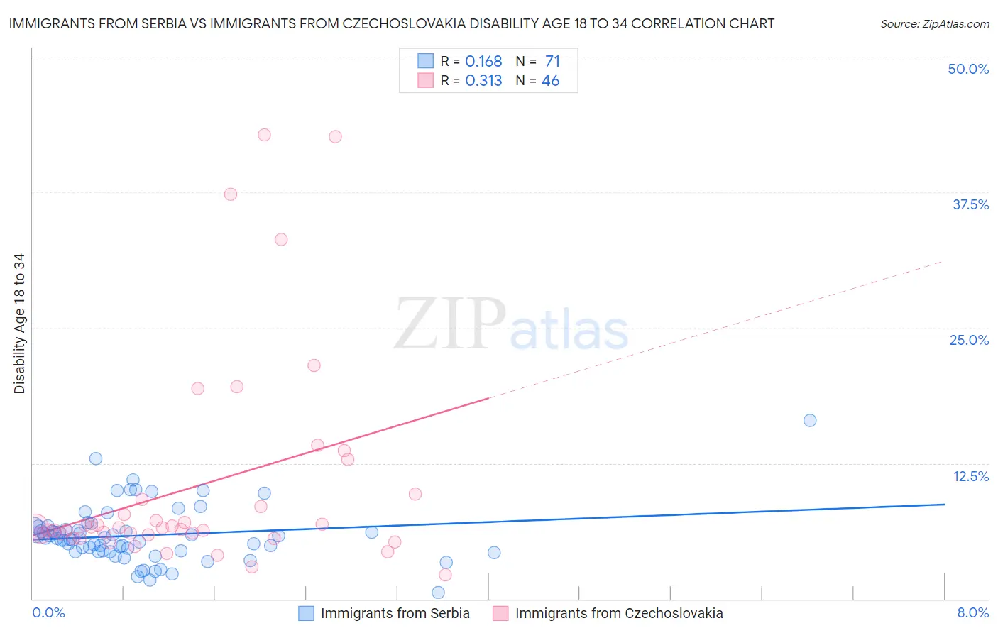 Immigrants from Serbia vs Immigrants from Czechoslovakia Disability Age 18 to 34