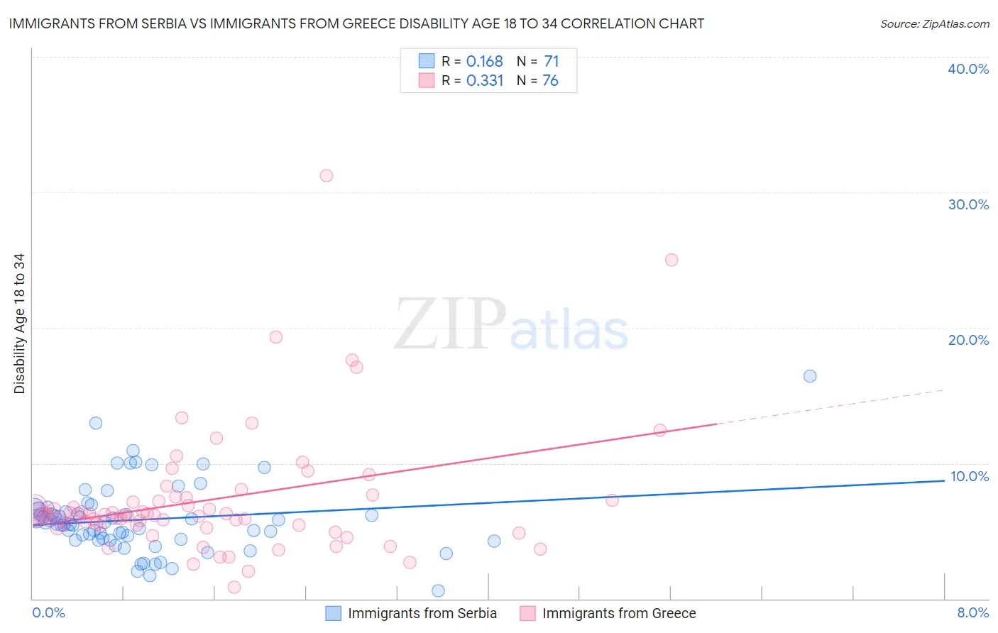 Immigrants from Serbia vs Immigrants from Greece Disability Age 18 to 34