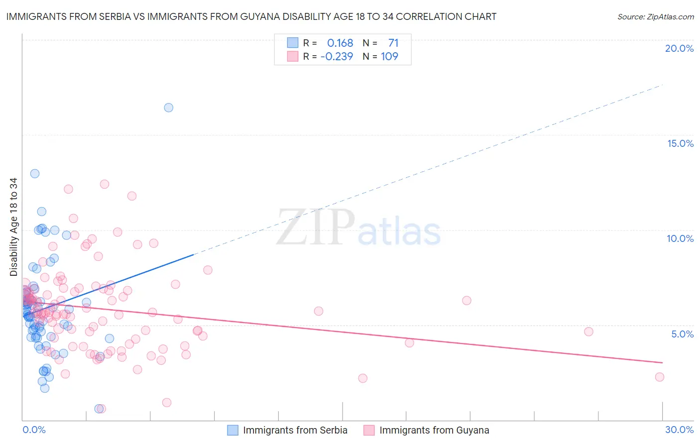 Immigrants from Serbia vs Immigrants from Guyana Disability Age 18 to 34