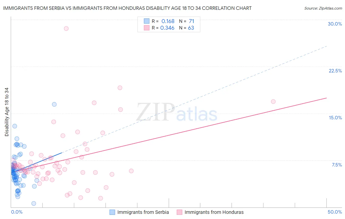 Immigrants from Serbia vs Immigrants from Honduras Disability Age 18 to 34