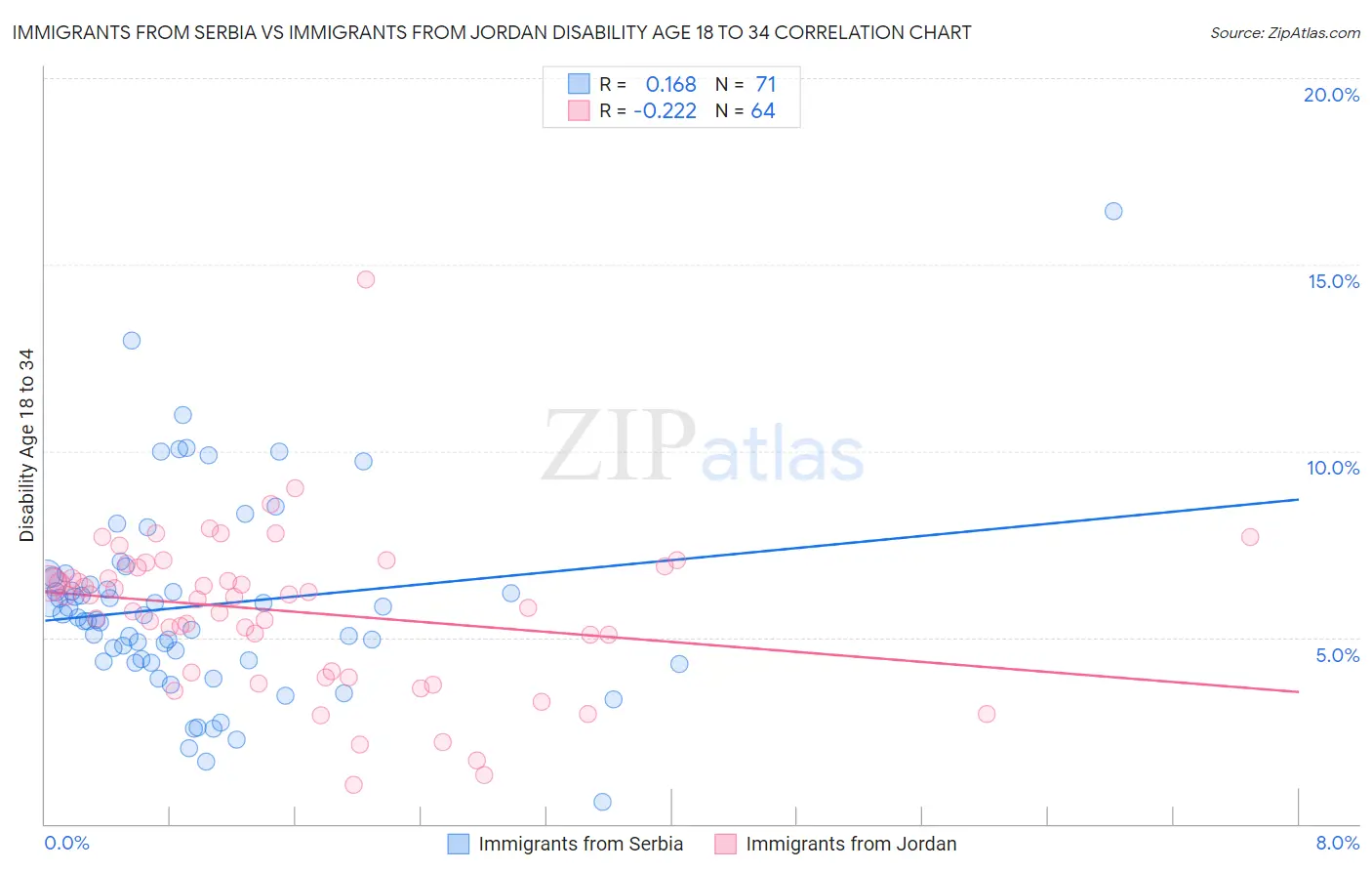 Immigrants from Serbia vs Immigrants from Jordan Disability Age 18 to 34