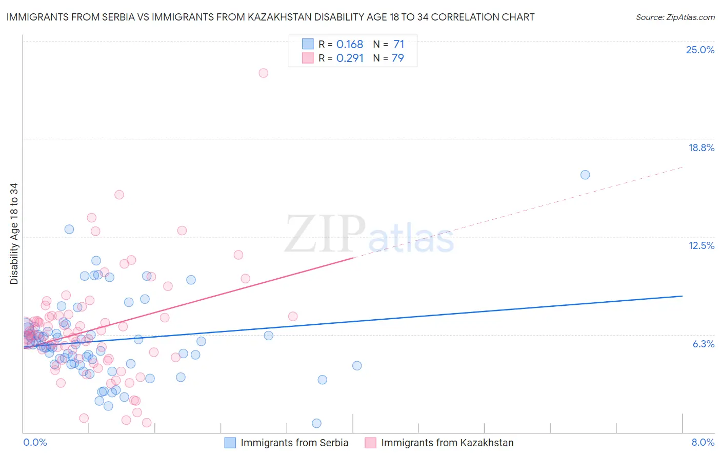 Immigrants from Serbia vs Immigrants from Kazakhstan Disability Age 18 to 34