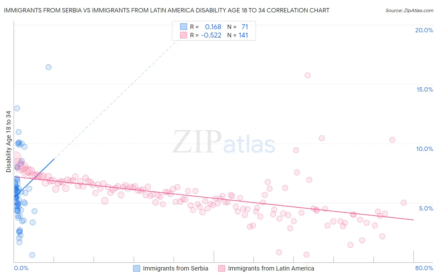 Immigrants from Serbia vs Immigrants from Latin America Disability Age 18 to 34