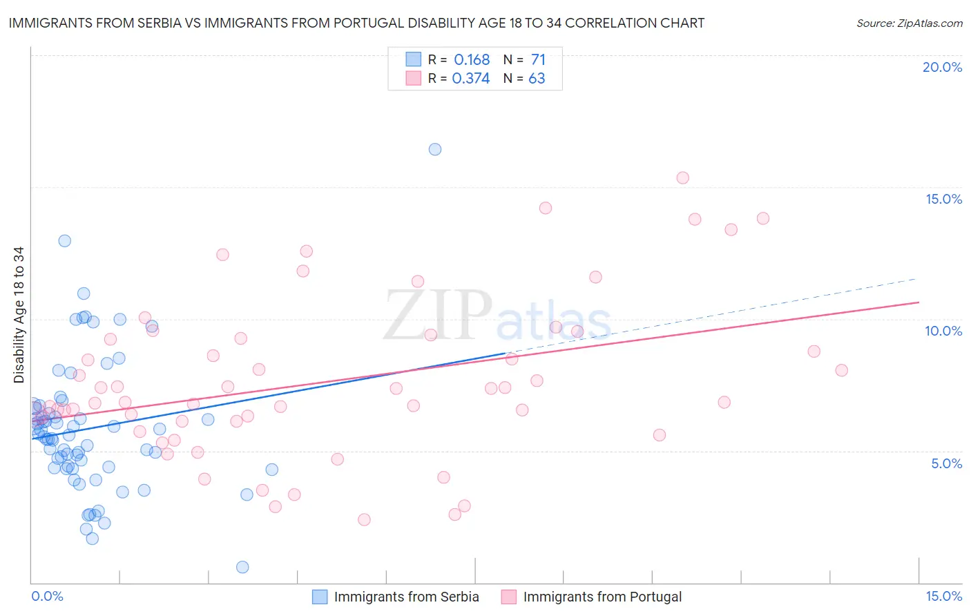 Immigrants from Serbia vs Immigrants from Portugal Disability Age 18 to 34