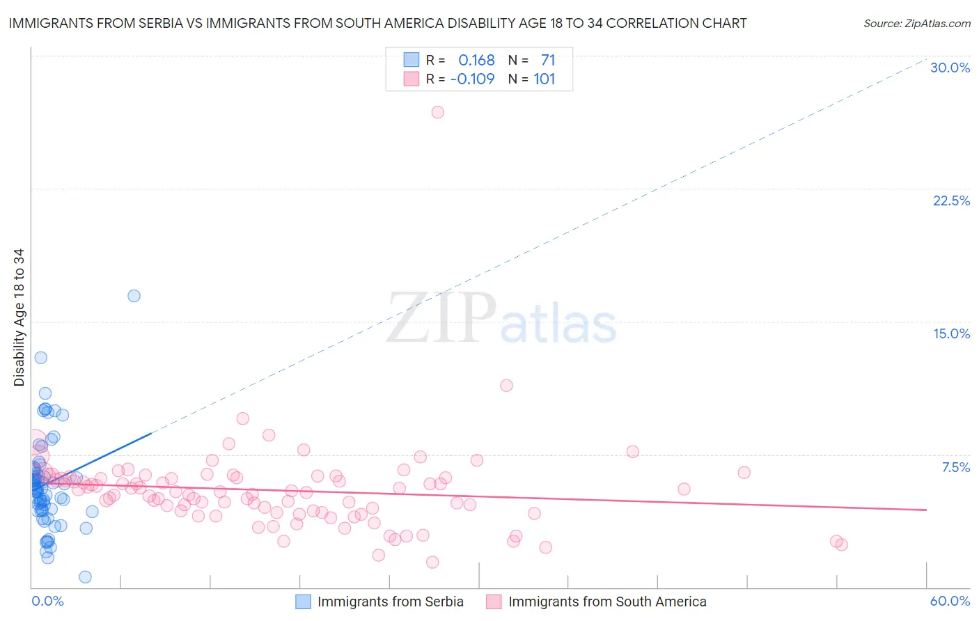 Immigrants from Serbia vs Immigrants from South America Disability Age 18 to 34