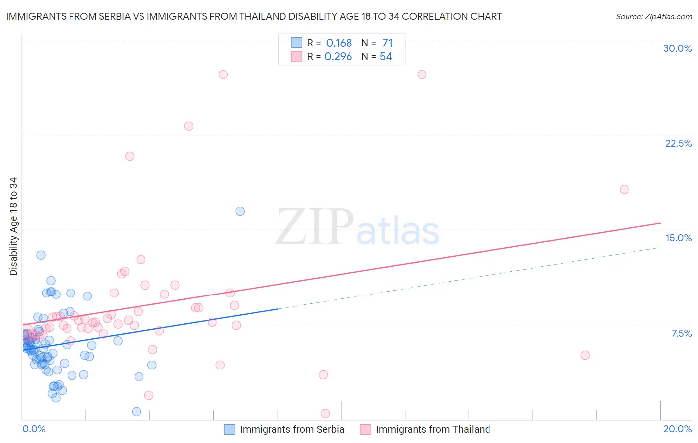 Immigrants from Serbia vs Immigrants from Thailand Disability Age 18 to 34