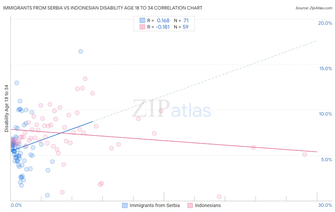 Immigrants from Serbia vs Indonesian Disability Age 18 to 34