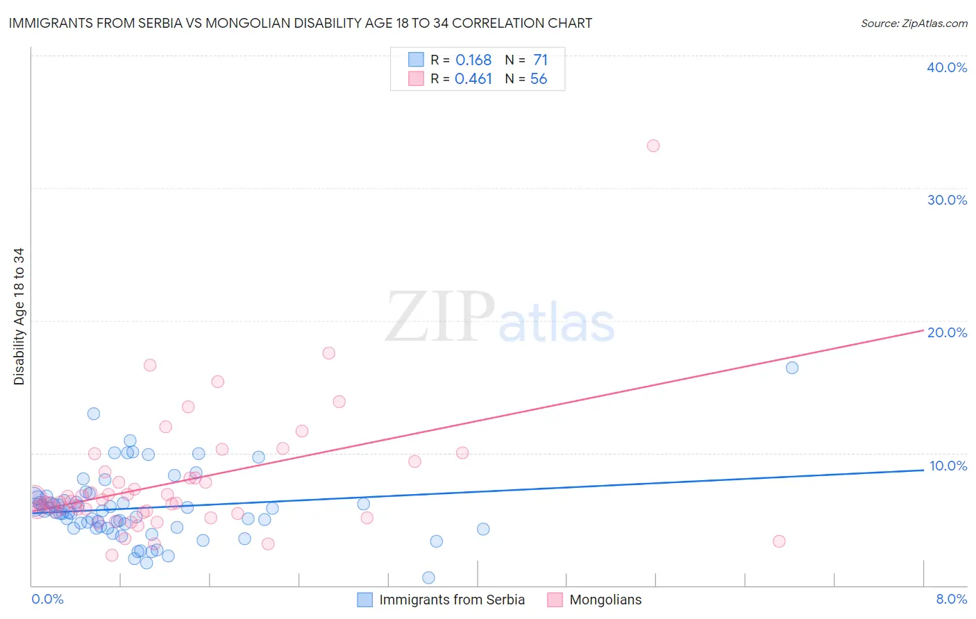 Immigrants from Serbia vs Mongolian Disability Age 18 to 34