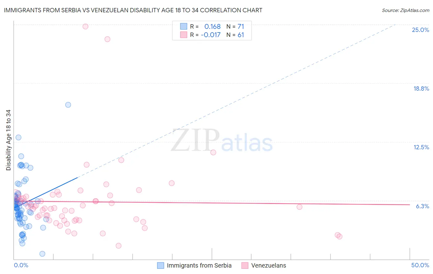 Immigrants from Serbia vs Venezuelan Disability Age 18 to 34