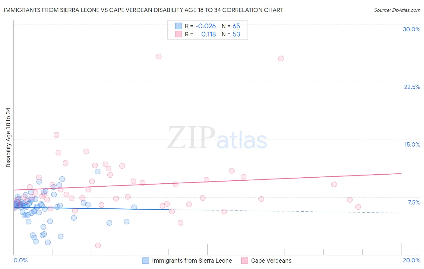 Immigrants from Sierra Leone vs Cape Verdean Disability Age 18 to 34