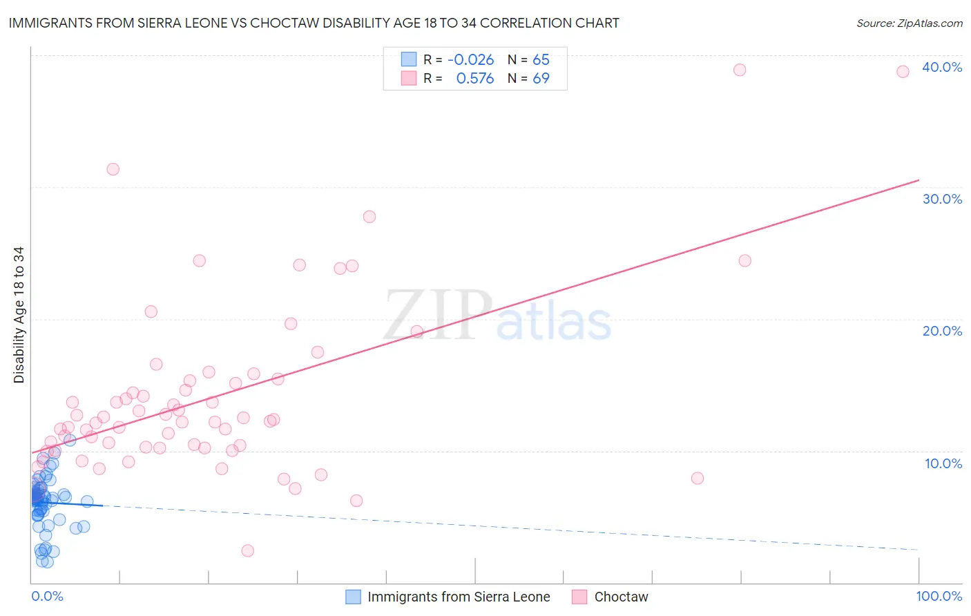 Immigrants from Sierra Leone vs Choctaw Disability Age 18 to 34