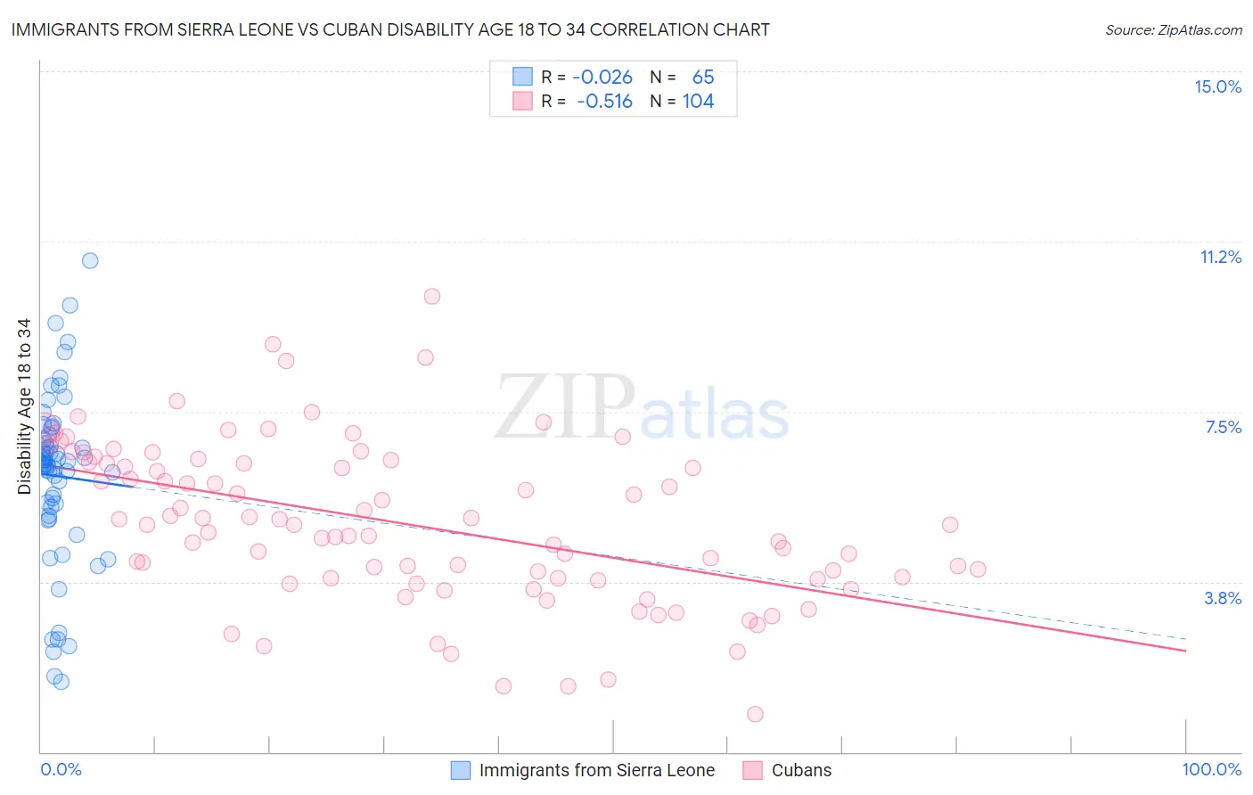 Immigrants from Sierra Leone vs Cuban Disability Age 18 to 34