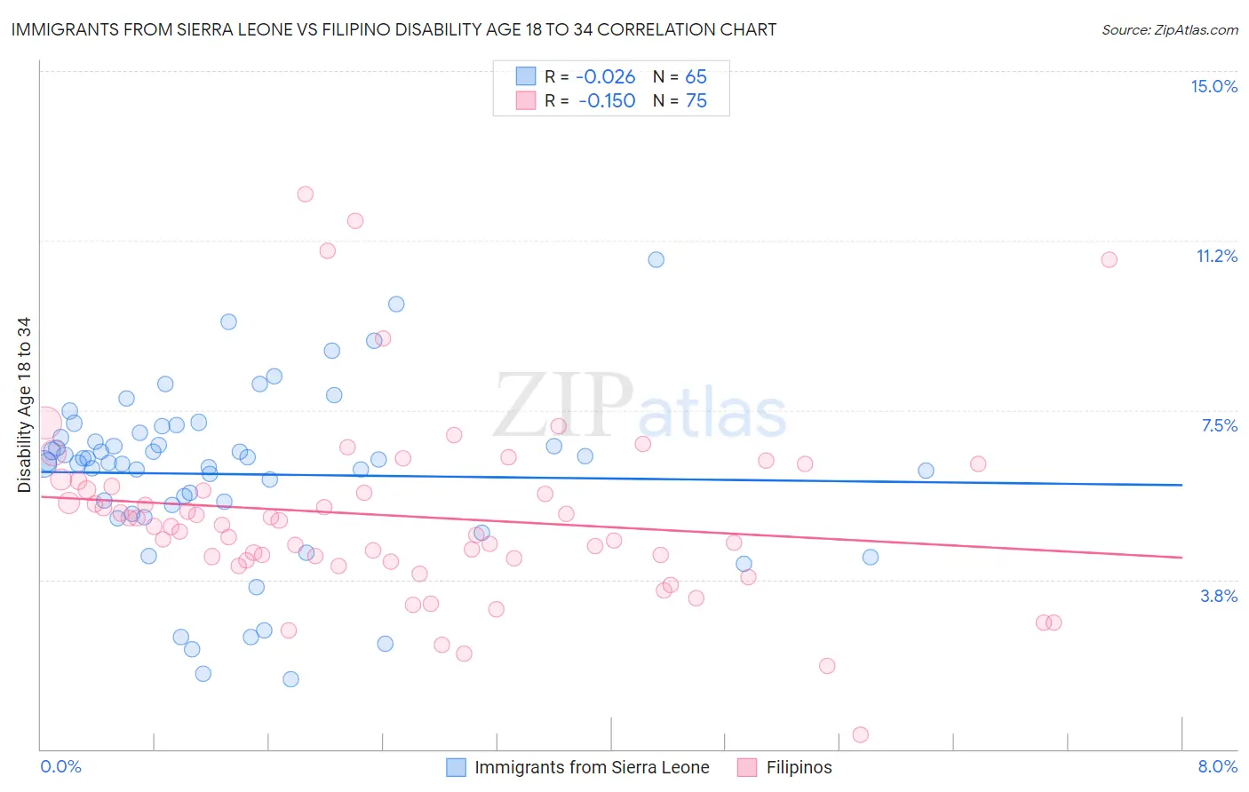 Immigrants from Sierra Leone vs Filipino Disability Age 18 to 34