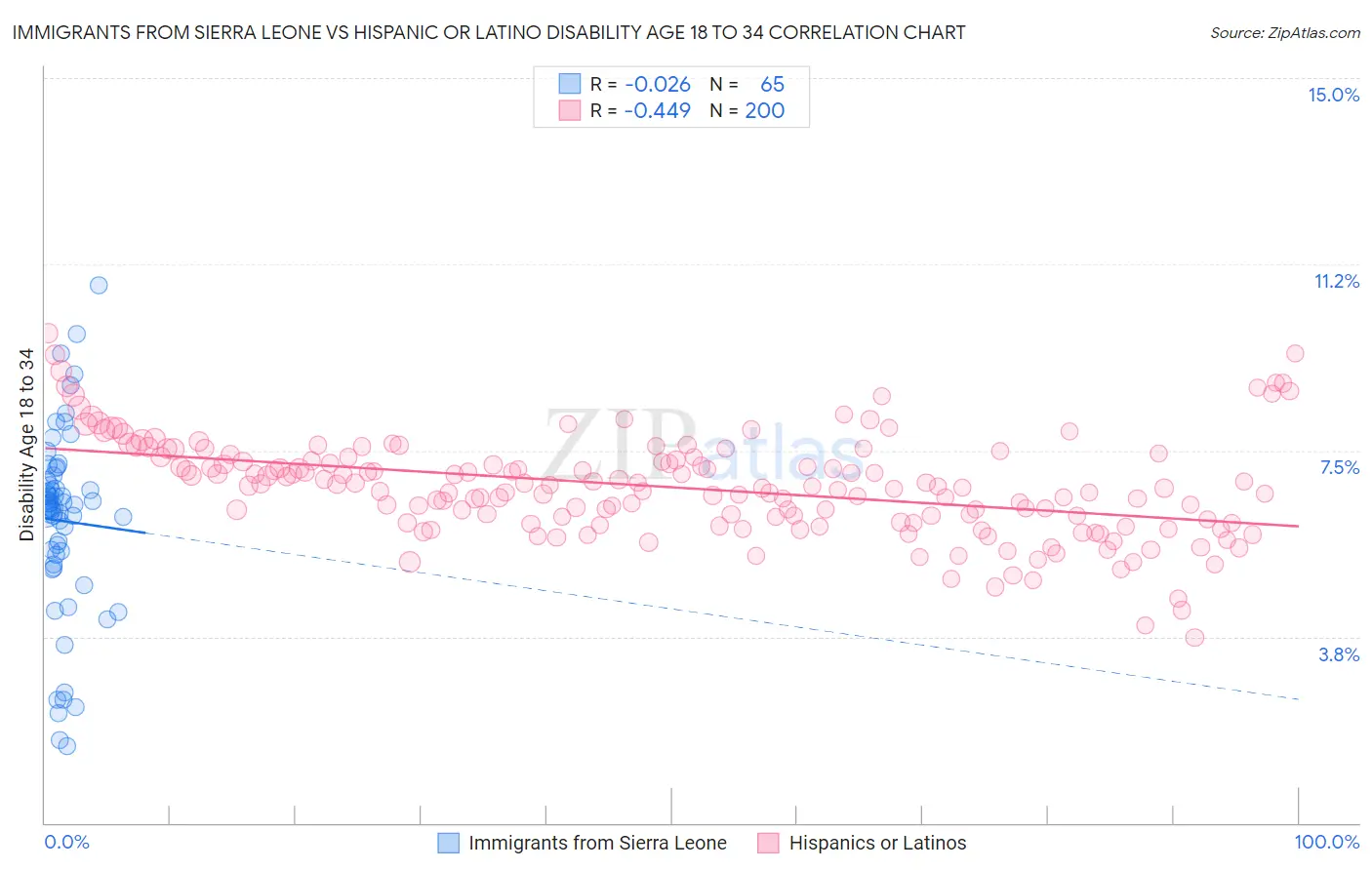 Immigrants from Sierra Leone vs Hispanic or Latino Disability Age 18 to 34