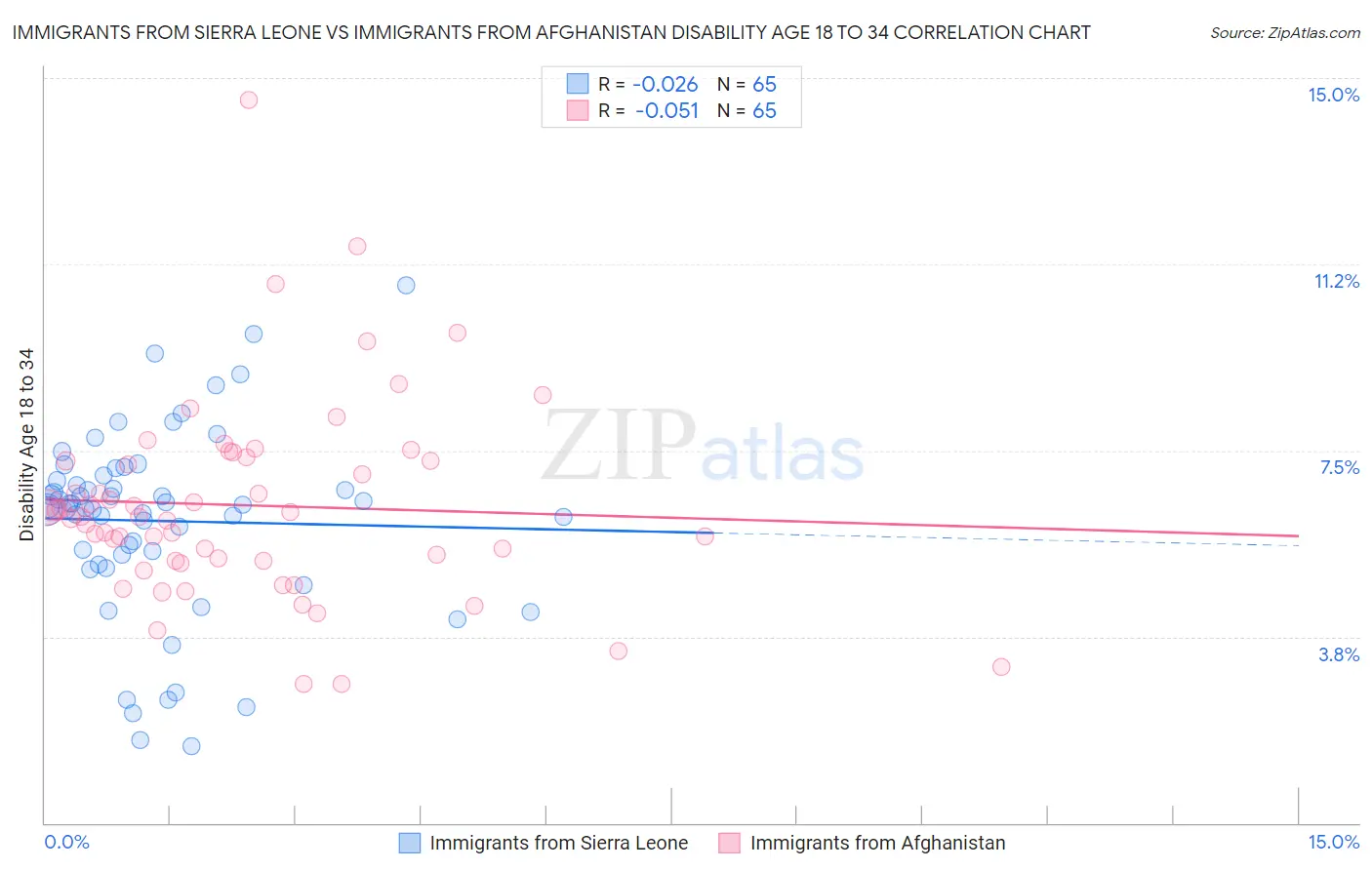 Immigrants from Sierra Leone vs Immigrants from Afghanistan Disability Age 18 to 34