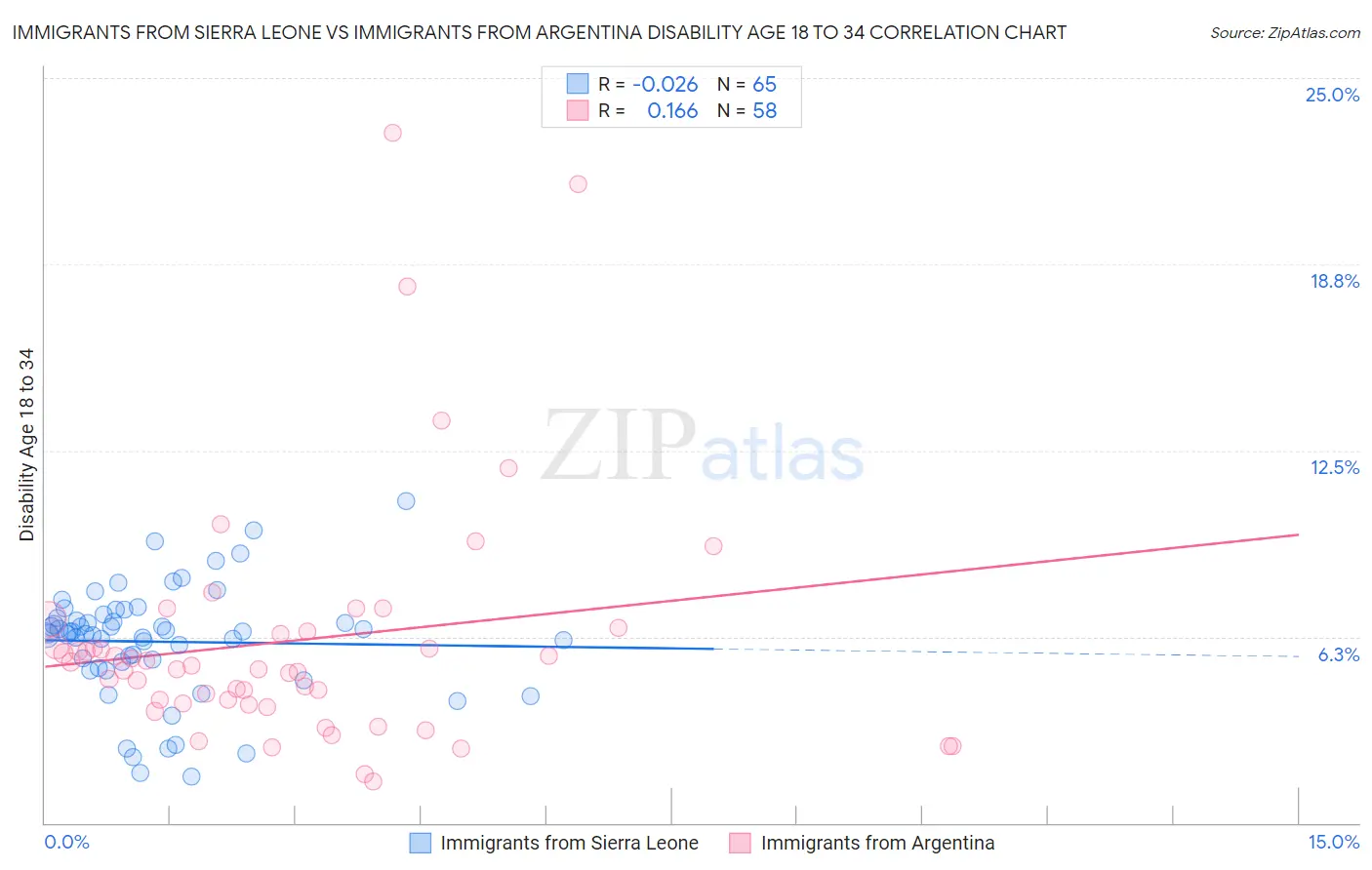 Immigrants from Sierra Leone vs Immigrants from Argentina Disability Age 18 to 34