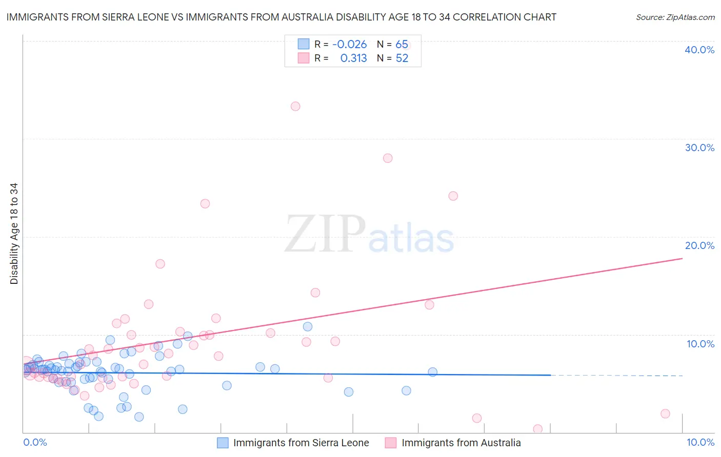 Immigrants from Sierra Leone vs Immigrants from Australia Disability Age 18 to 34