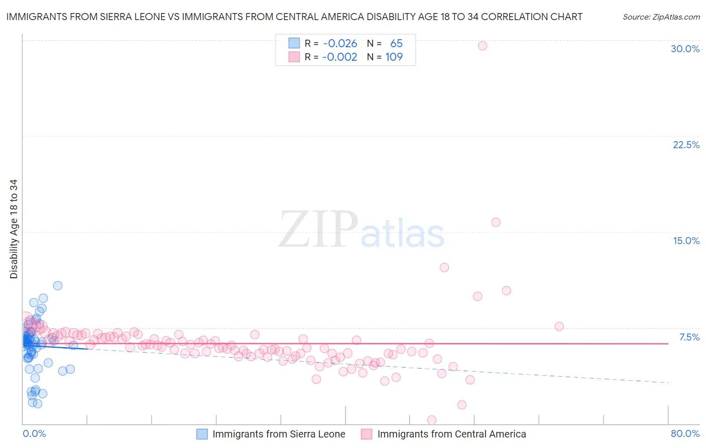 Immigrants from Sierra Leone vs Immigrants from Central America Disability Age 18 to 34